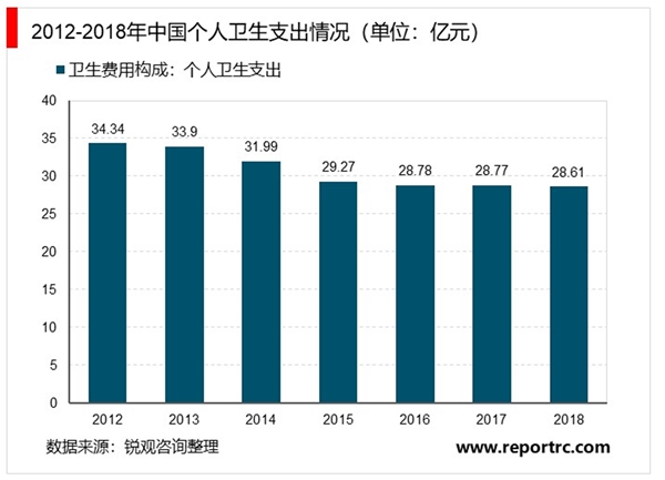 2020商业健康险行业市场发展趋势分析：基本医疗保险面临改革商业健康险重要性提升