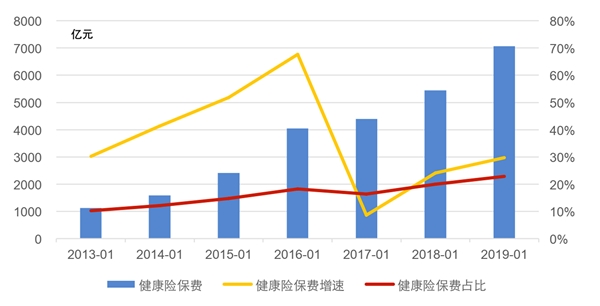 2020商业健康险行业市场发展趋势分析：基本医疗保险面临改革商业健康险重要性提升