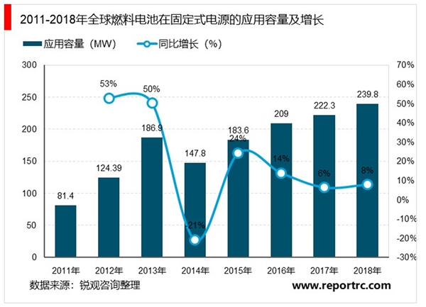 2020燃料电池行业市场发展趋势分析，利好政策及成本下降推动行业加速发展