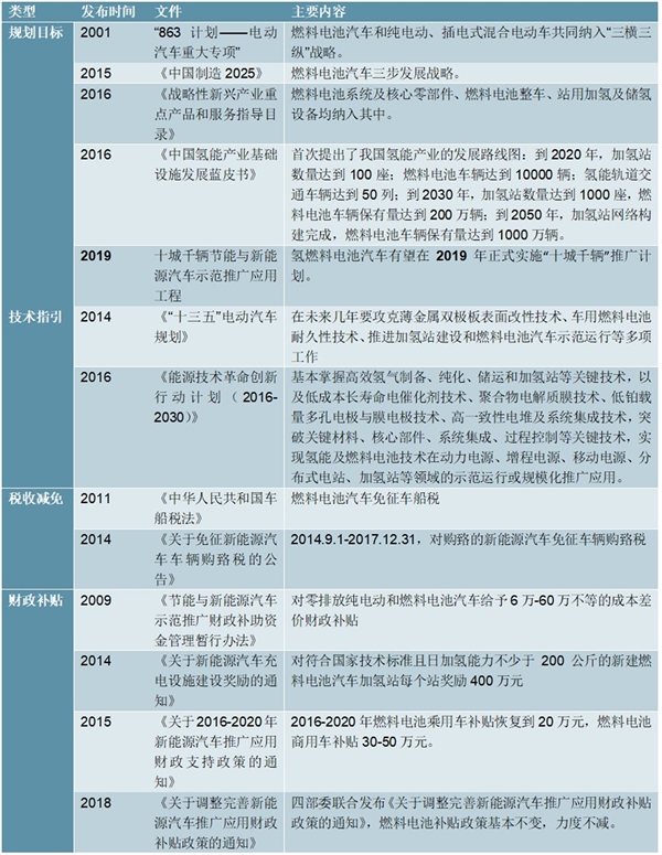 2020燃料电池行业市场发展趋势分析，利好政策及成本下降推动行业加速发展