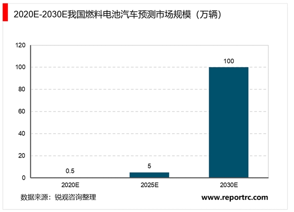 2020燃料电池行业市场发展趋势分析，利好政策及成本下降推动行业加速发展