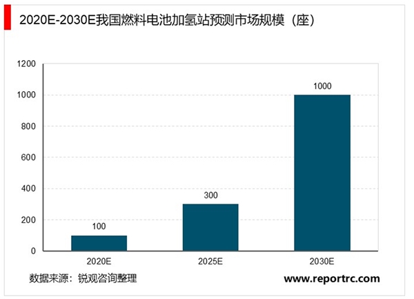 2020燃料电池行业市场发展趋势分析，利好政策及成本下降推动行业加速发展