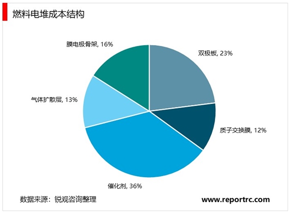 2020燃料电池行业市场发展趋势分析，利好政策及成本下降推动行业加速发展