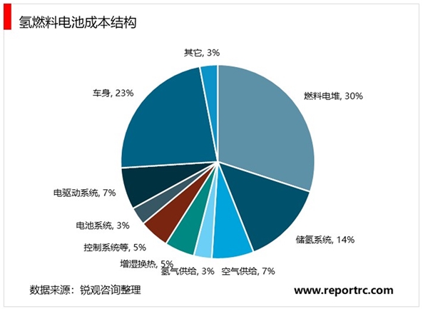 2020燃料电池行业市场发展趋势分析，利好政策及成本下降推动行业加速发展