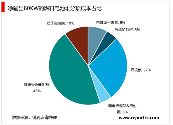 2020燃料电池行业市场发展趋势分析，利好政策及成本下降推动行业加速发展