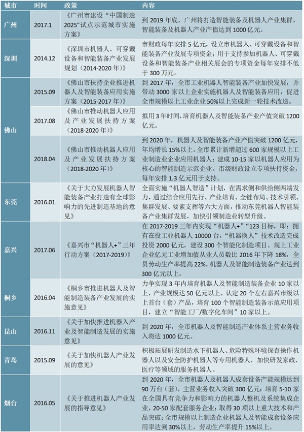 2018年主要城市机器人政策汇总及解读