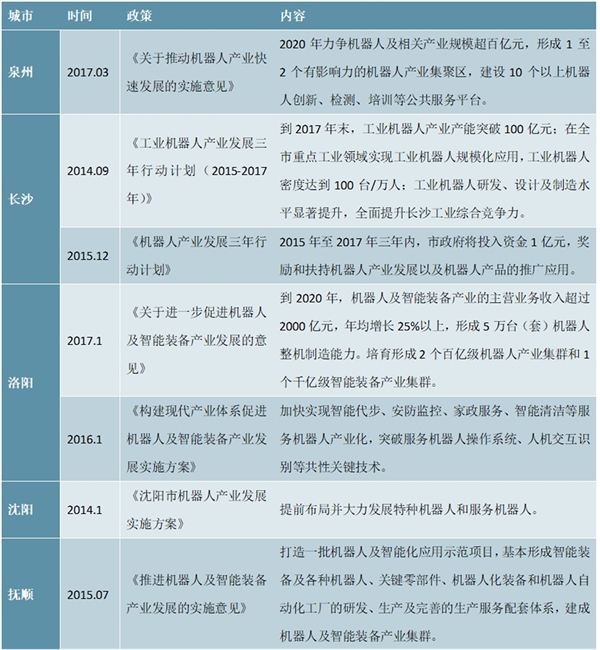 2018年主要城市机器人政策汇总及解读