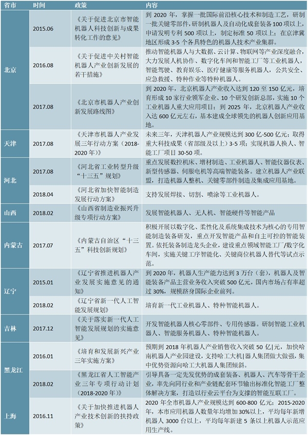 31省市鼓励工业机器人发展政策汇总及行业规划解读