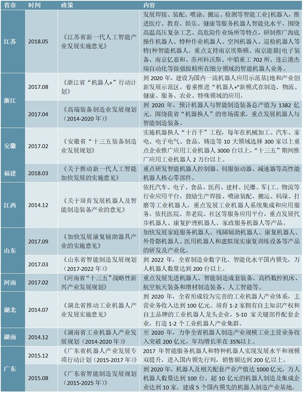 31省市鼓励工业机器人发展政策汇总及行业规划解读