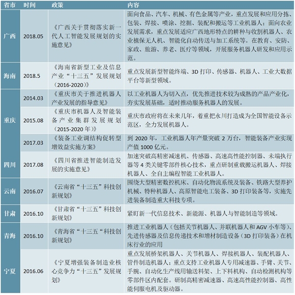 31省市鼓励工业机器人发展政策汇总及行业规划解读