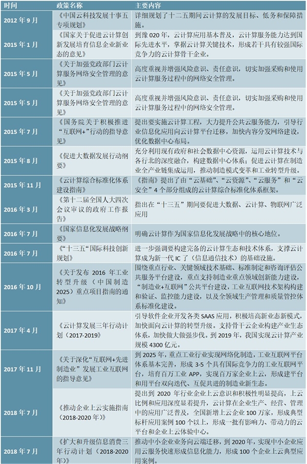 中国云计算行业国家级相关政策汇总及行业发展保障措施分析