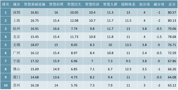 中国智慧城市发展水平评估前十名分析