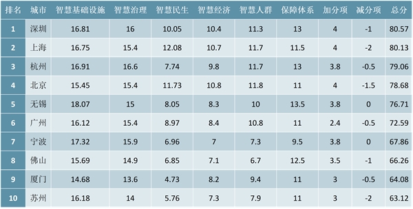 中国智慧城市发展水平评估前十名分析