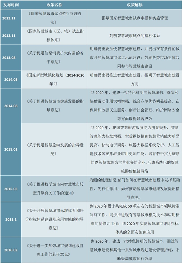 中国智慧城市政策汇总以及解读