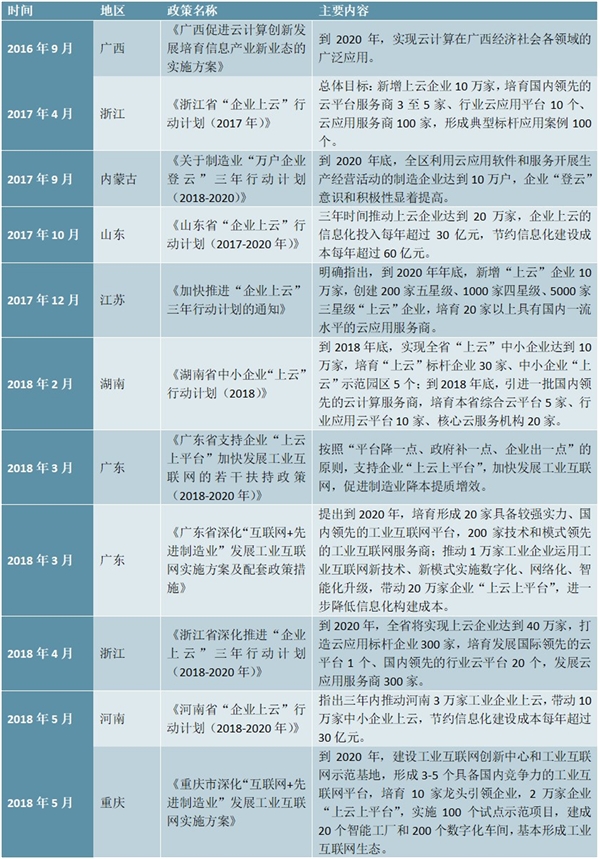 云计算行业各省市相关政策汇总