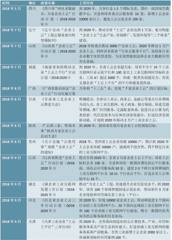 云计算行业各省市相关政策汇总