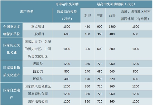 国家文化和自然遗产保护利用设施建设项目补贴标准汇总