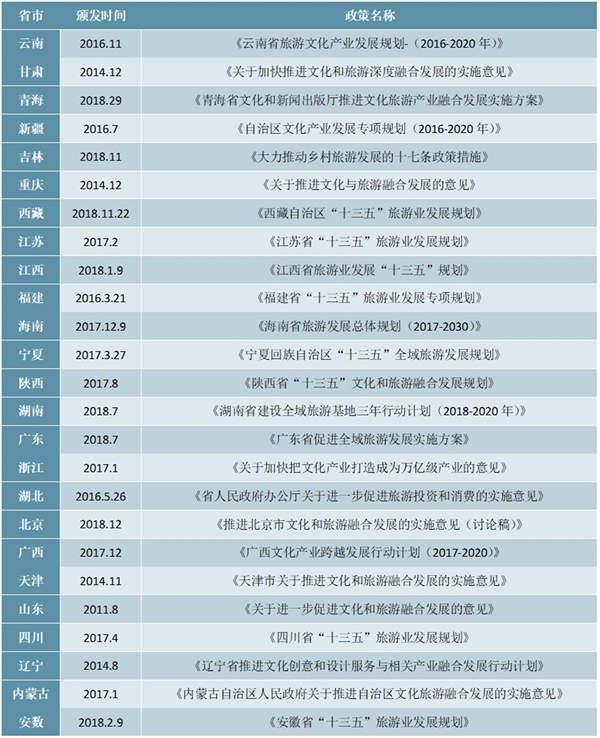 文旅产业政策及支持施旅游文化大开发措施