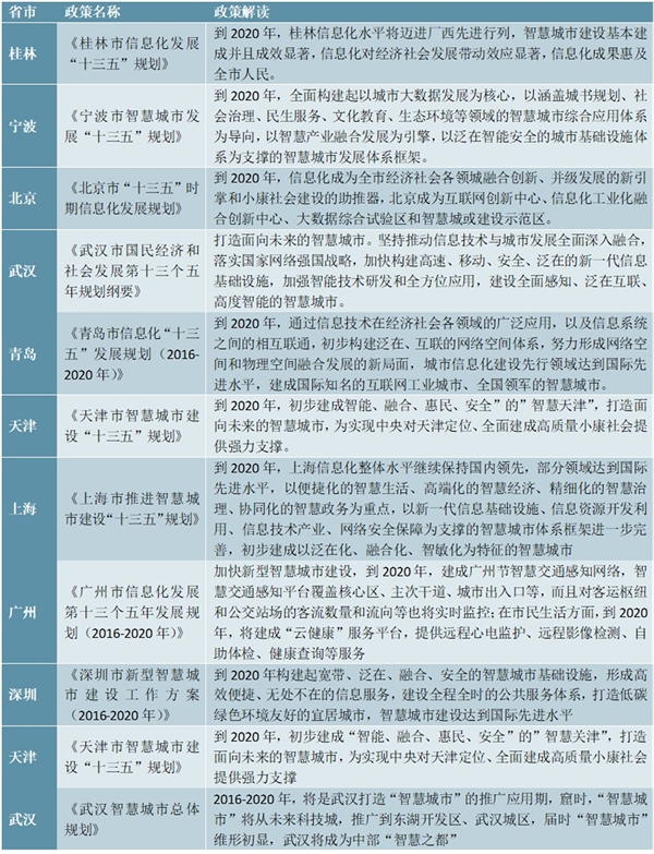 智慧城市建设重点及各省市政策汇总解读