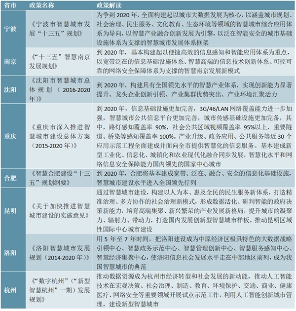 智慧城市建设重点及各省市政策汇总解读