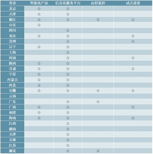 智能养老地方层面政策汇总及相关的指导意见以及配套措施汇总