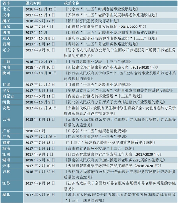 智能养老地方层面政策汇总及相关的指导意见以及配套措施汇总