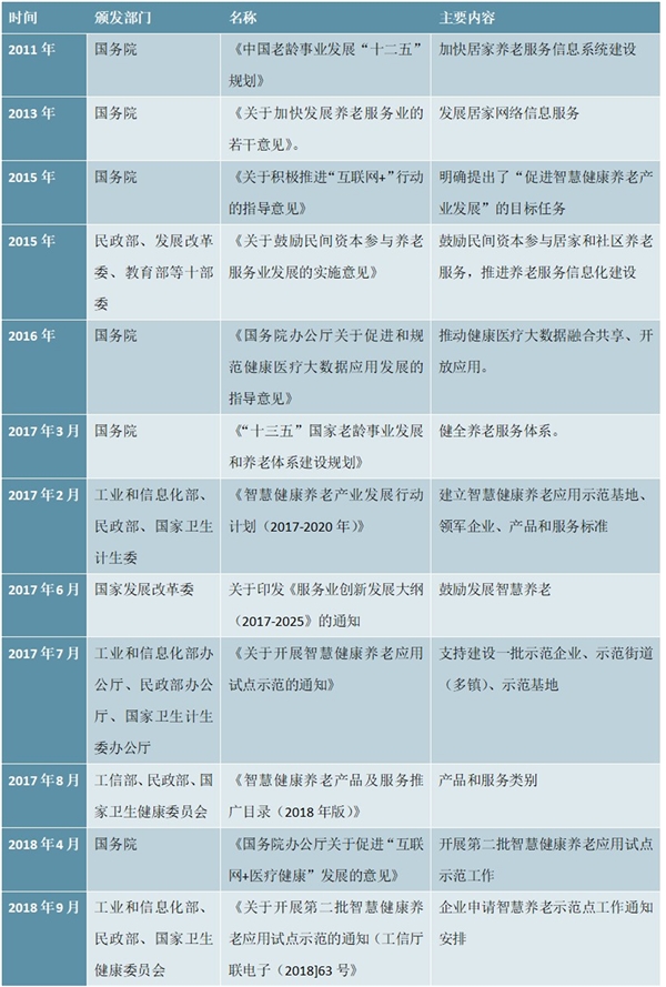 智能养老政策持续加码行业上升为国家层面