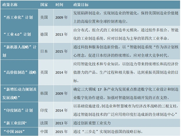 全球智能制造相关政策及中国智能制造政策汇总