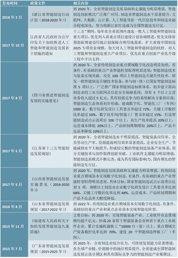 各省市智能制造政策汇总及发展规划整理