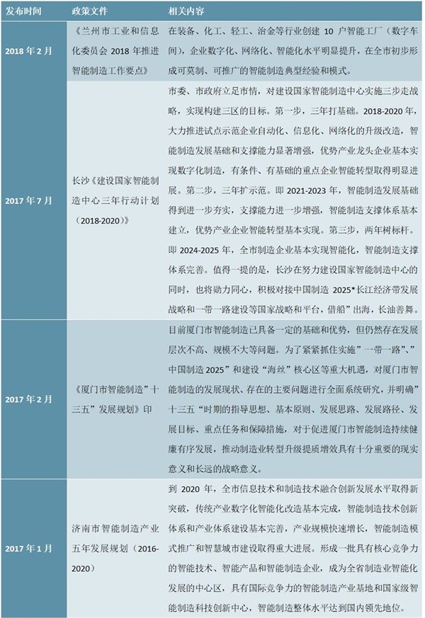 各省市智能制造政策汇总及发展规划整理