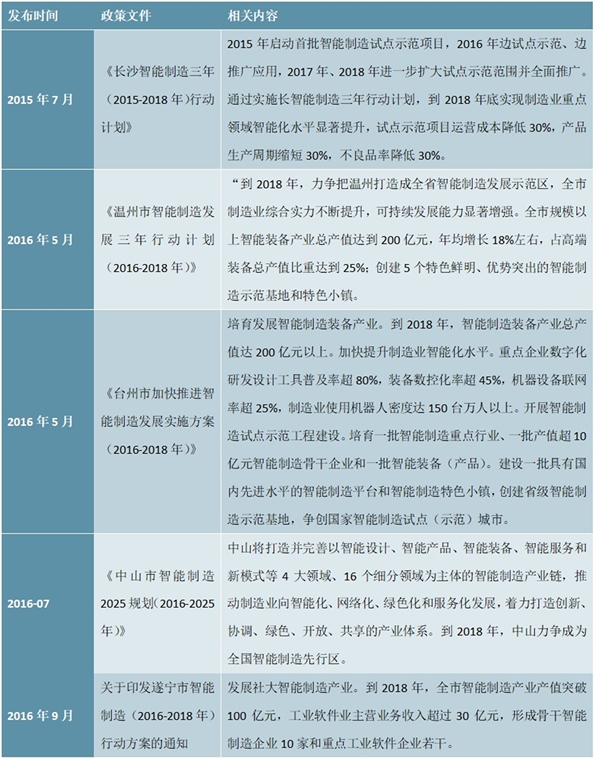 各省市智能制造政策汇总及发展规划整理