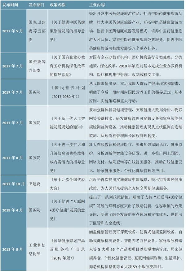 大健康行业发展重要驱动因素及相关政策汇总