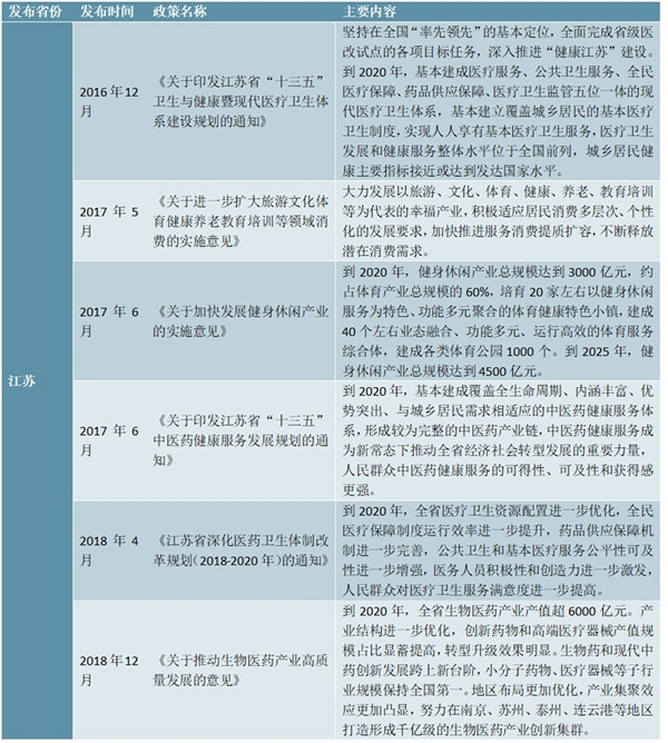 大健康行业相关政策汇总