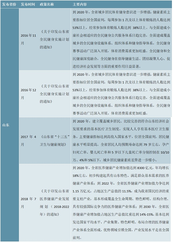 大健康行业相关政策汇总