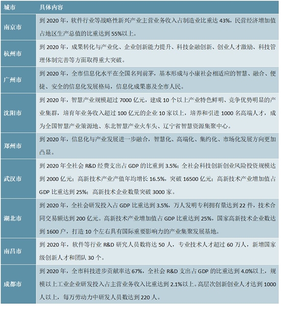 截止2018年全国部分城市软件信息化政策汇总