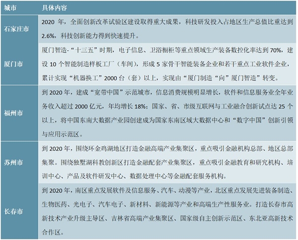 截止2018年全国部分城市软件信息化政策汇总