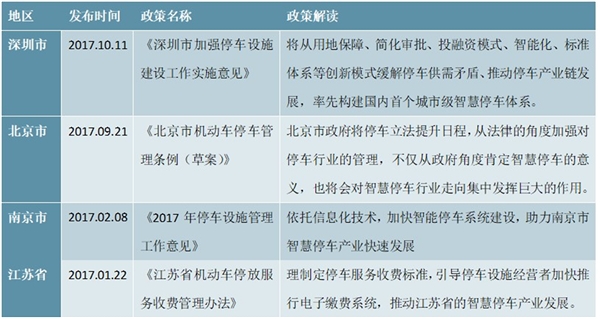 2017年国家智慧停车政策汇总及解读