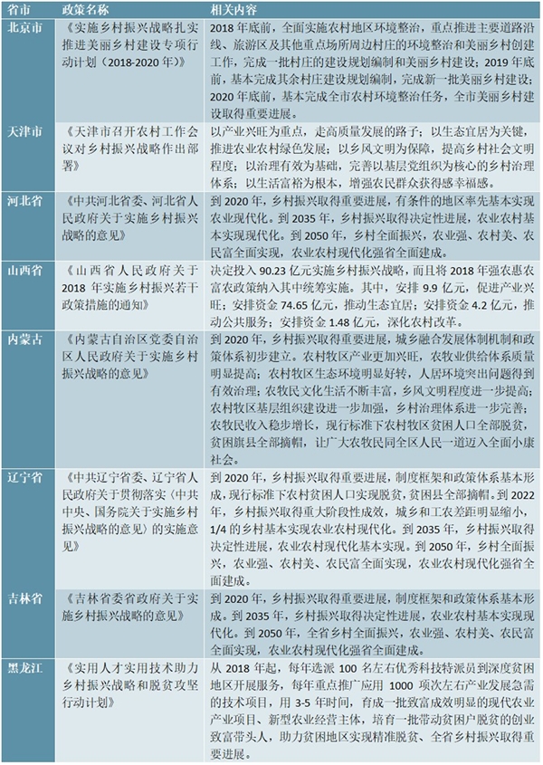 2018年各省市乡村振兴最新政策汇总及解读