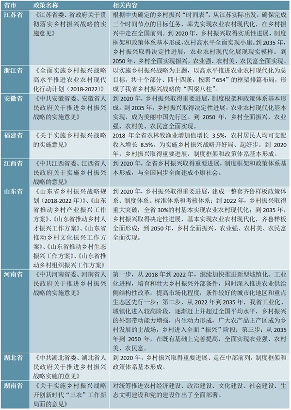 2018年各省市乡村振兴最新政策汇总及解读