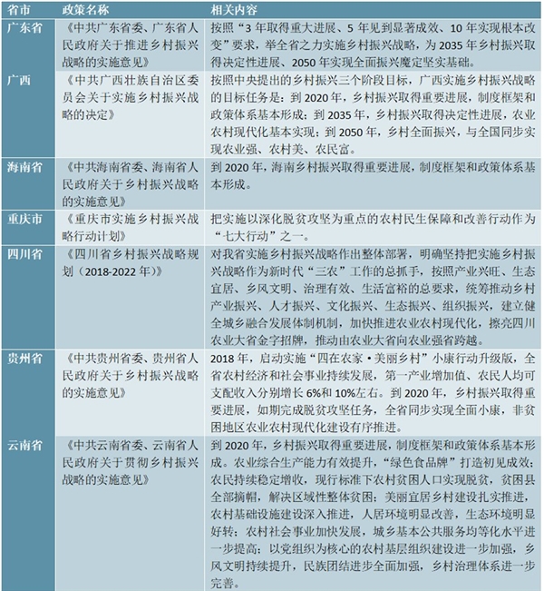 2018年各省市乡村振兴最新政策汇总及解读