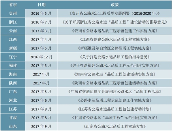 2018年主要省市“国家公路水运品质工程”政策汇总