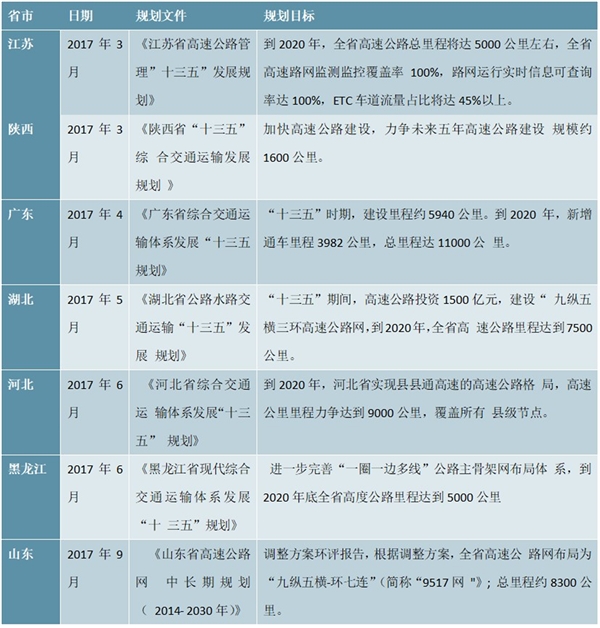 2018年主要省市“国家公路水运品质工程”政策汇总