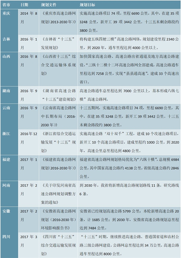 2018年主要省市“国家公路水运品质工程”政策汇总