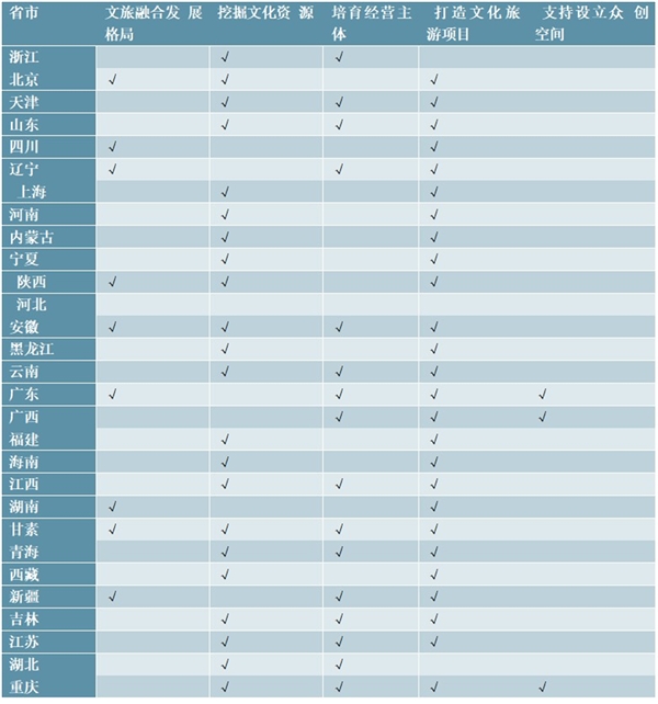 2018年关于文旅产业的政策汇总及主要发展目标整理