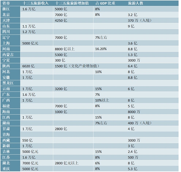 2018年关于文旅产业的政策汇总及主要发展目标整理