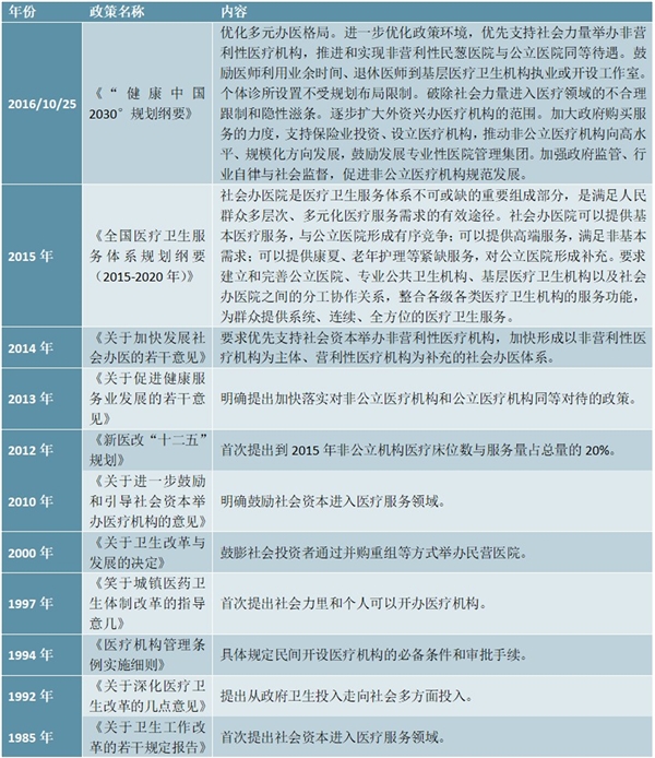 中国民营医院相关政策汇总及解读