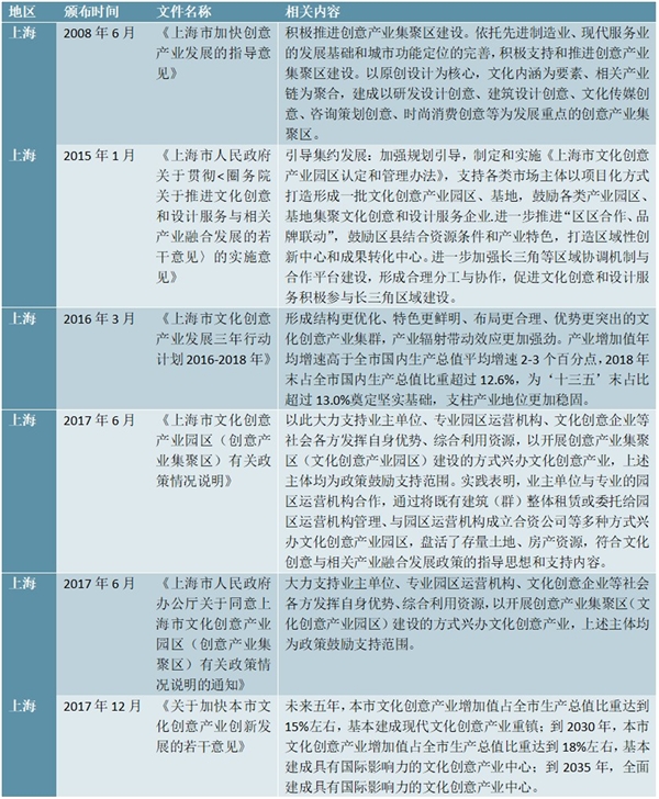 创意产业园的行业政策和指导意见汇总