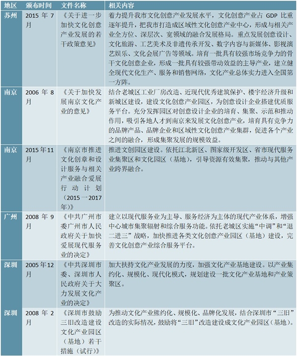 创意产业园的行业政策和指导意见汇总