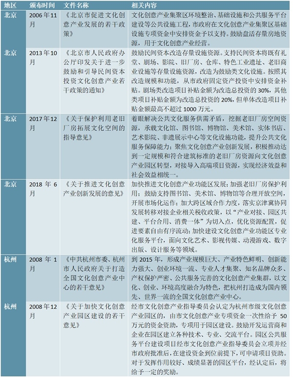 创意产业园的行业政策和指导意见汇总