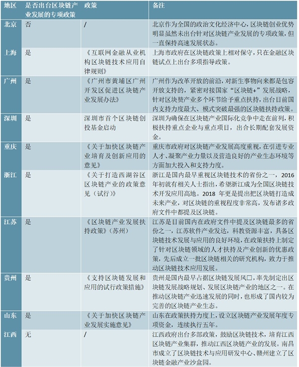 区块链行业主要省市相关鼓励行业发展优惠政策